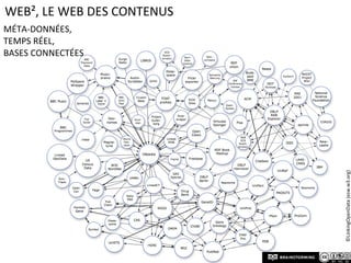 Web², le web des contenusMéta-données,Temps réel,Bases connectées©LinkingOpenData (esw.w3.org)