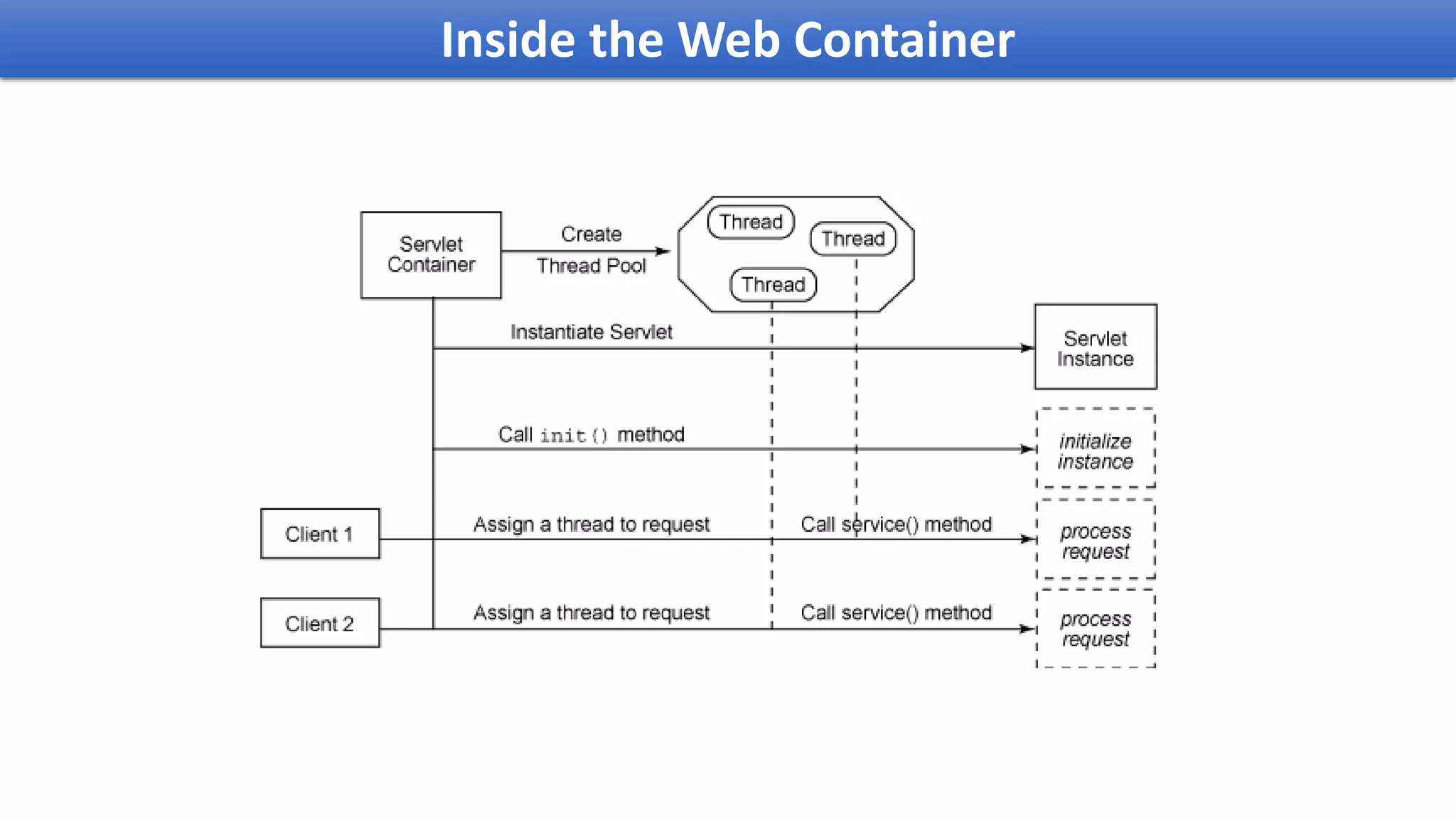 Inside the Web Container
 