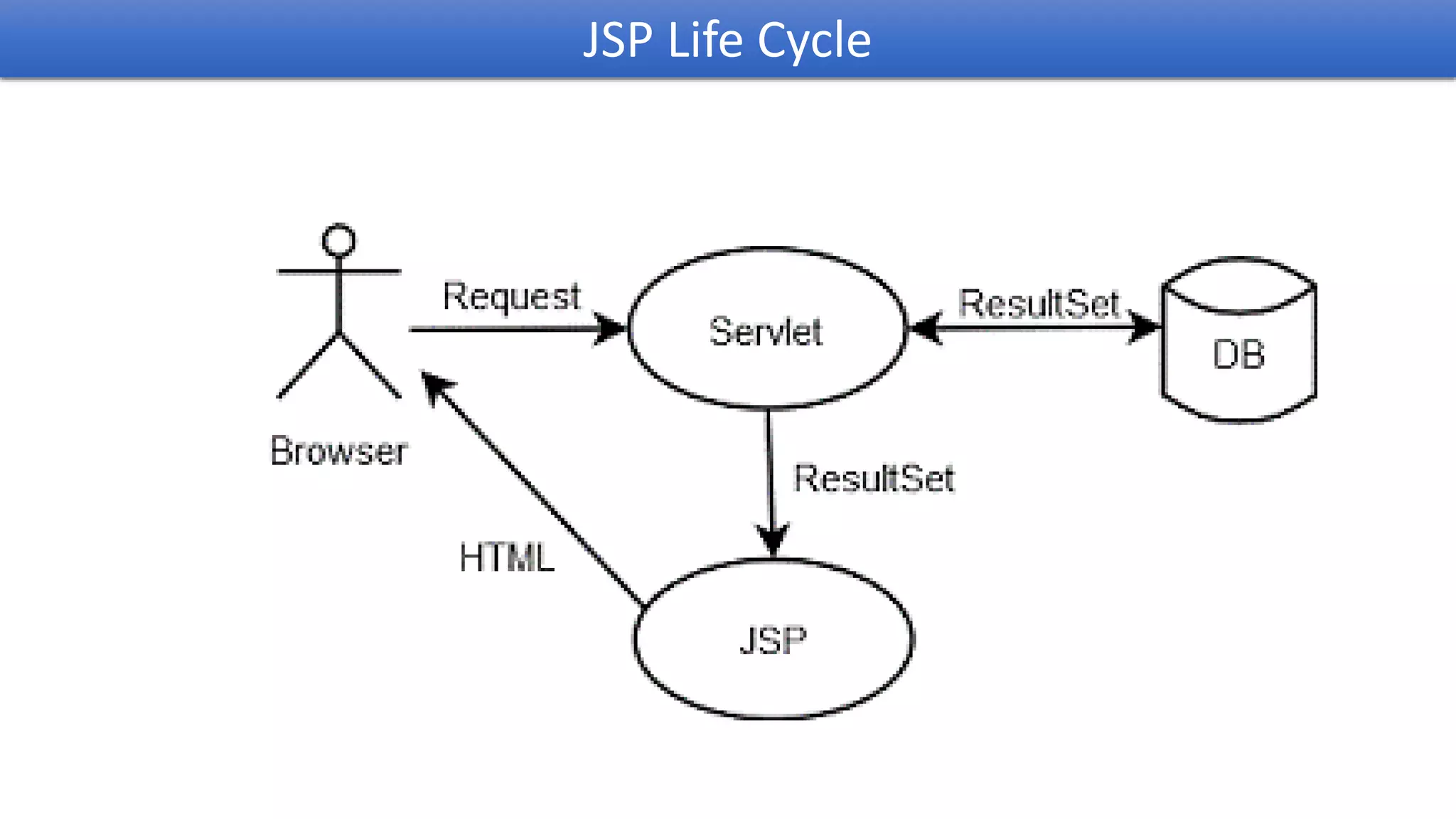 JSP Life Cycle
 