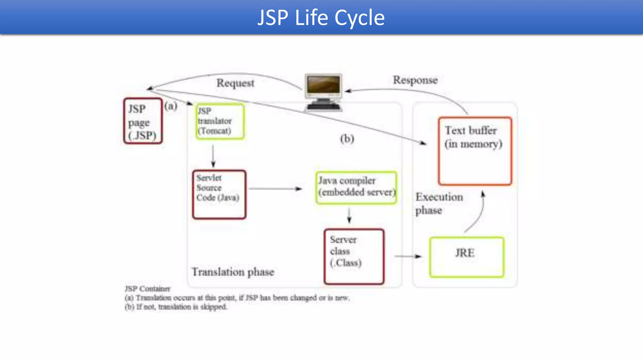 JSP Life Cycle
 