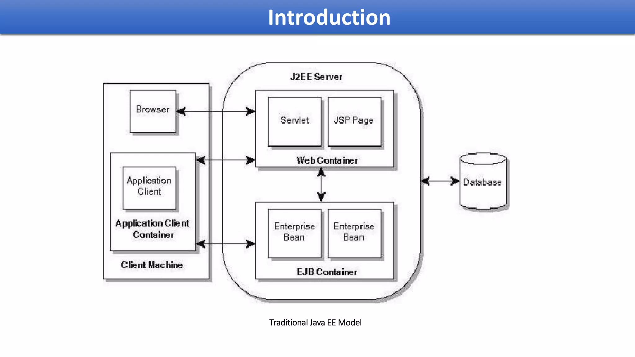 Introduction
Traditional Java EE Model
 