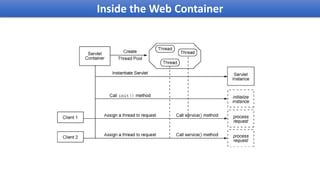 Inside the Web Container
 