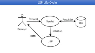JSP Life Cycle
 