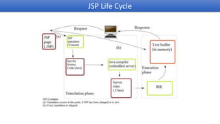 JSP Life Cycle
 