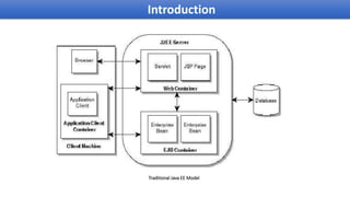 Introduction
Traditional Java EE Model
 