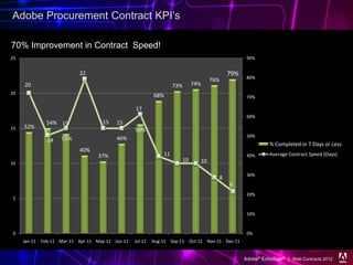 Adobe Procurement Contract KPI’s

70% Improvement in Contract Speed!
25                                                                                                            90%


                             22                                                                        79%
                                                                                                              80%
                                                                                             76%
     20                                                                73%        74%
20
                                                            68%                                               70%

                                                   17
                                                                                                              60%
                54% 15                15   15
15   52%
                                                   56%
                                                                                                              50%
                14    51%                  46%
                                                                                                                       % Completed in 7 Days or Less
                             40%
                                    37%                           11                                          40%      Average Contract Speed (Days)
                                                                             10         10
10

                                                                                                              30%
                                                                                                   8
                                                                                                       6
                                                                                                              20%
5


                                                                                                              10%


0                                                                                                             0%
     Jan-11   Feb-11 Mar-11 Apr-11 May-11 Jun-11   Jul-11   Aug-11 Sep-11         Oct-11 Nov-11 Dec-11


                                                                                                             Adobe® EchoSign® | Web Contracts 2012
 