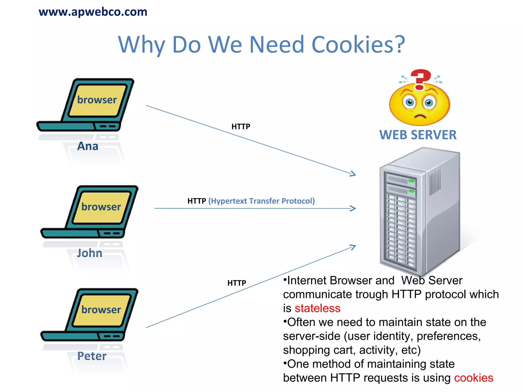 Why Do We Need Cookies? WEB SERVER Ana John Peter browser browser browser HTTP HTTP  (Hypertext Transfer Protocol) HTTP www.apwebco.com Internet Browser and  Web Server communicate trough HTTP protocol which is  stateless Often we need to maintain state on the server-side (user identity, preferences, shopping cart, activity, etc) One method of maintaining state between HTTP requests is using  cookies 