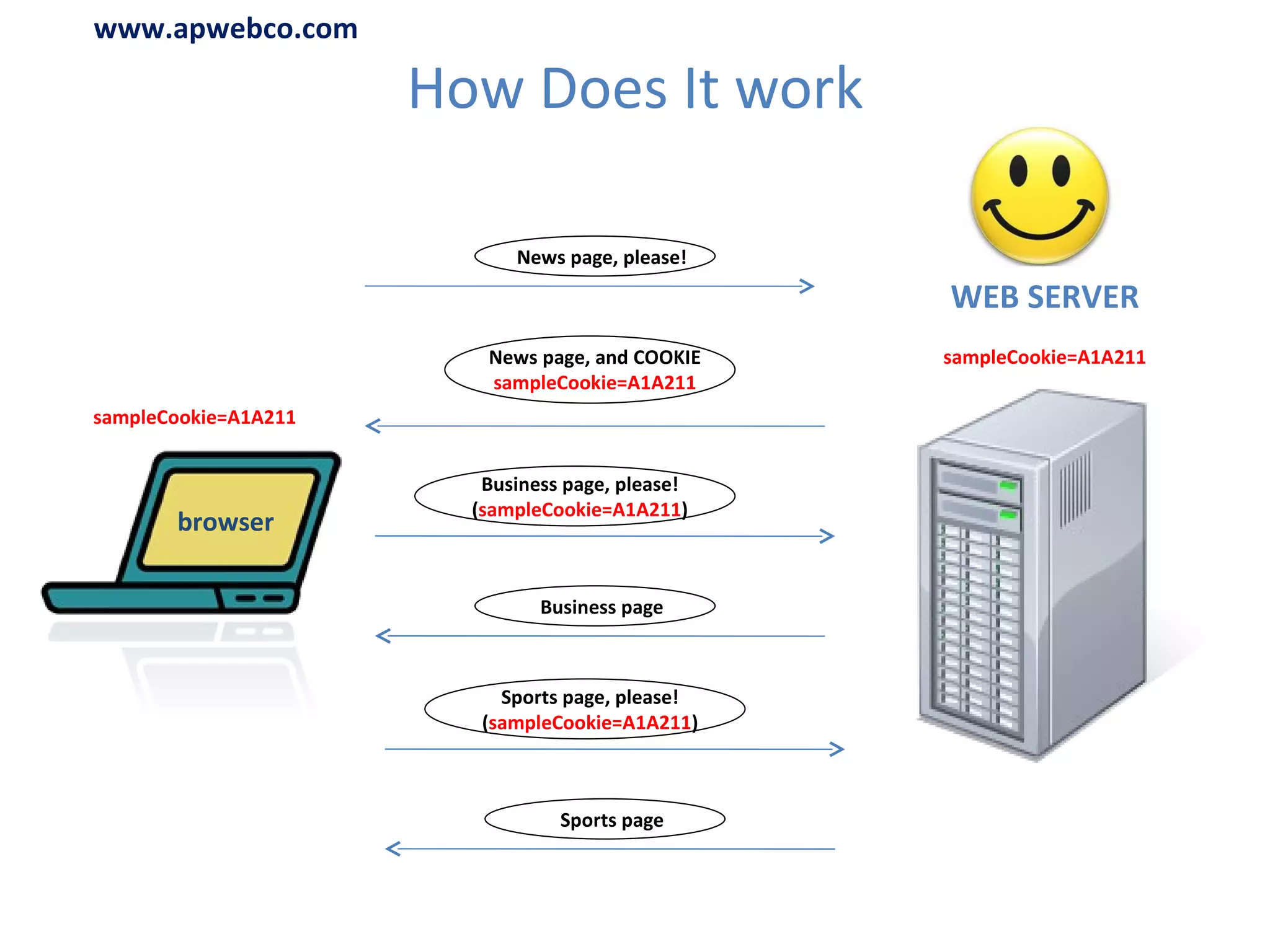 How Does It work sampleCookie=A1A211 sampleCookie=A1A211 News page, please! News page, and COOKIE  sampleCookie=A1A211 Business page, please! ( sampleCookie=A1A211 ) Business page Sports page, please! ( sampleCookie=A1A211 ) Sports page browser WEB SERVER www.apwebco.com 