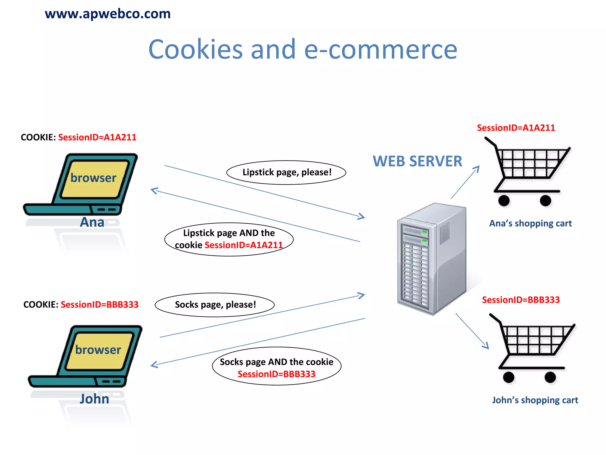 Cookies and e-commerce Ana John Lipstick page, please! Lipstick page AND the cookie  SessionID=A1A211 SessionID=A1A211 COOKIE:  SessionID=A1A211 Socks page, please! Socks page AND the cookie  SessionID=BBB333 SessionID=BBB333 COOKIE:  SessionID=BBB333 Ana’s shopping cart John’s shopping cart browser browser WEB SERVER www.apwebco.com 