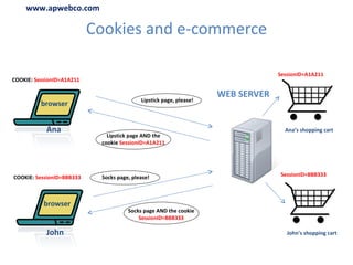 Cookies and e-commerce Ana John Lipstick page, please! Lipstick page AND the cookie  SessionID=A1A211 SessionID=A1A211 COOKIE:  SessionID=A1A211 Socks page, please! Socks page AND the cookie  SessionID=BBB333 SessionID=BBB333 COOKIE:  SessionID=BBB333 Ana’s shopping cart John’s shopping cart browser browser WEB SERVER www.apwebco.com 