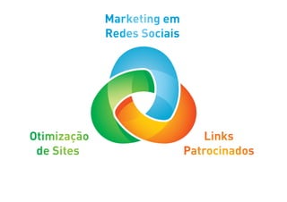 Marketing em
             Redes Sociais




Otimização                       Links
 de Sites                    Patrocinados
 