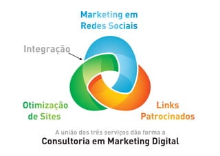 Marketing em
               Redes Sociais

Integração




Otimização                             Links
 de Sites                          Patrocinados
       A união dos três serviços dão forma a
    Consultoria em Marketing Digital
 