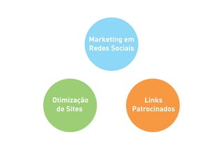 Marketing em
             Redes Sociais




Otimização                   Links
 de Sites                Patrocinados
 