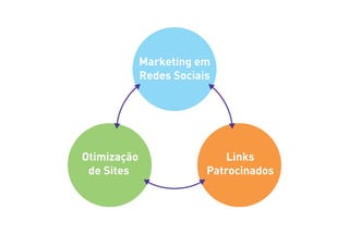 Marketing em
             Redes Sociais




Otimização                   Links
 de Sites                Patrocinados
 