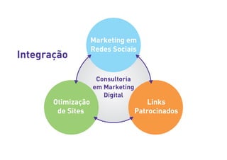 Marketing em
                    Redes Sociais
Integração

                     Consultoria
                    em Marketing
                       Digital
       Otimização                      Links
        de Sites                   Patrocinados
 