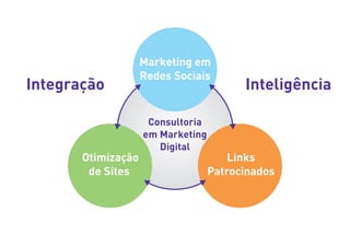 Marketing em
                    Redes Sociais
Integração                               Inteligência

                     Consultoria
                    em Marketing
                       Digital
       Otimização                      Links
        de Sites                   Patrocinados
 