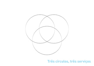 Três círculos, três serviços
 