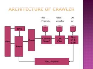Doc            Robots      URL
                      Fingerprint    templates   set



       DNS


                                                 Dup
                       Content        URL
              Parse                              URL
www                    Seen?          Filter
                                                 Elim
      Fetch




                            URL Frontier
 