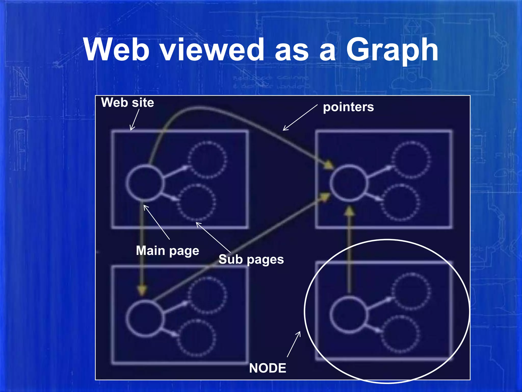 Web viewed as a Graph
Web site

Main page

pointers

Sub pages

NODE

 