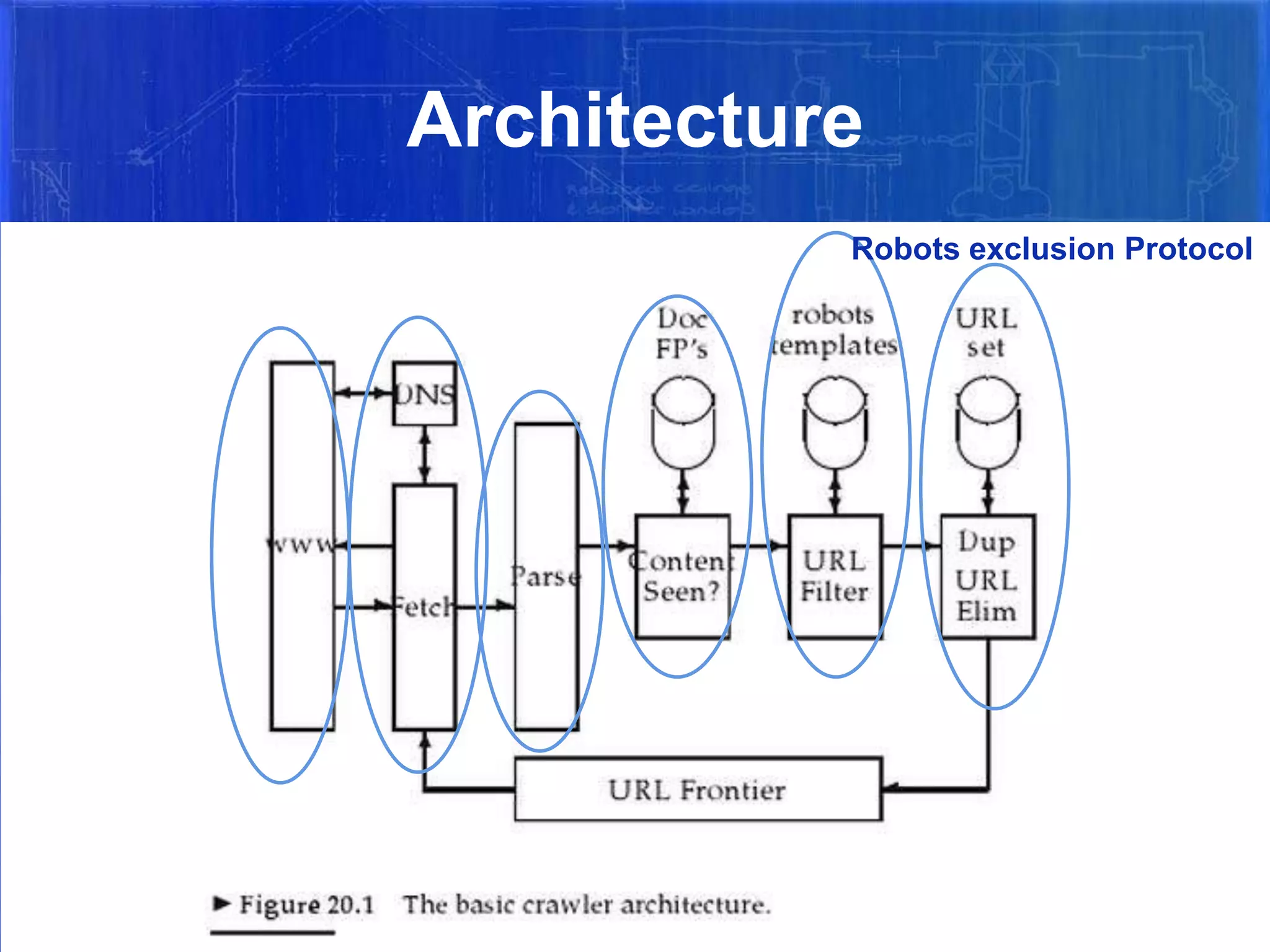 Architecture
Robots exclusion Protocol

 