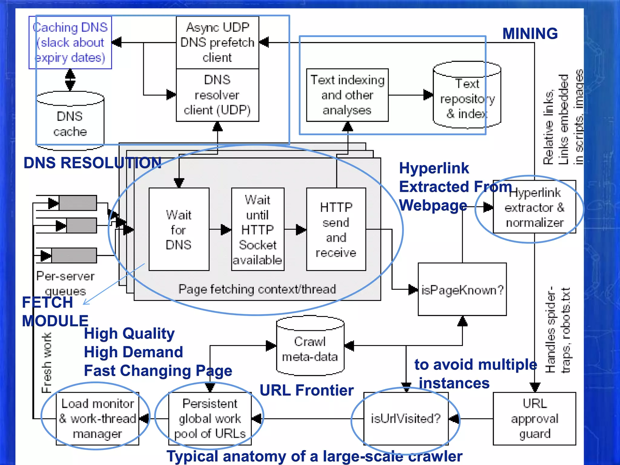 MINING

DNS RESOLUTION

Hyperlink
Extracted From
Webpage

FETCH
MODULE
High Quality
High Demand
Fast Changing Page
URL Frontier

to avoid multiple
instances

Typical anatomy of a large-scale crawler

 