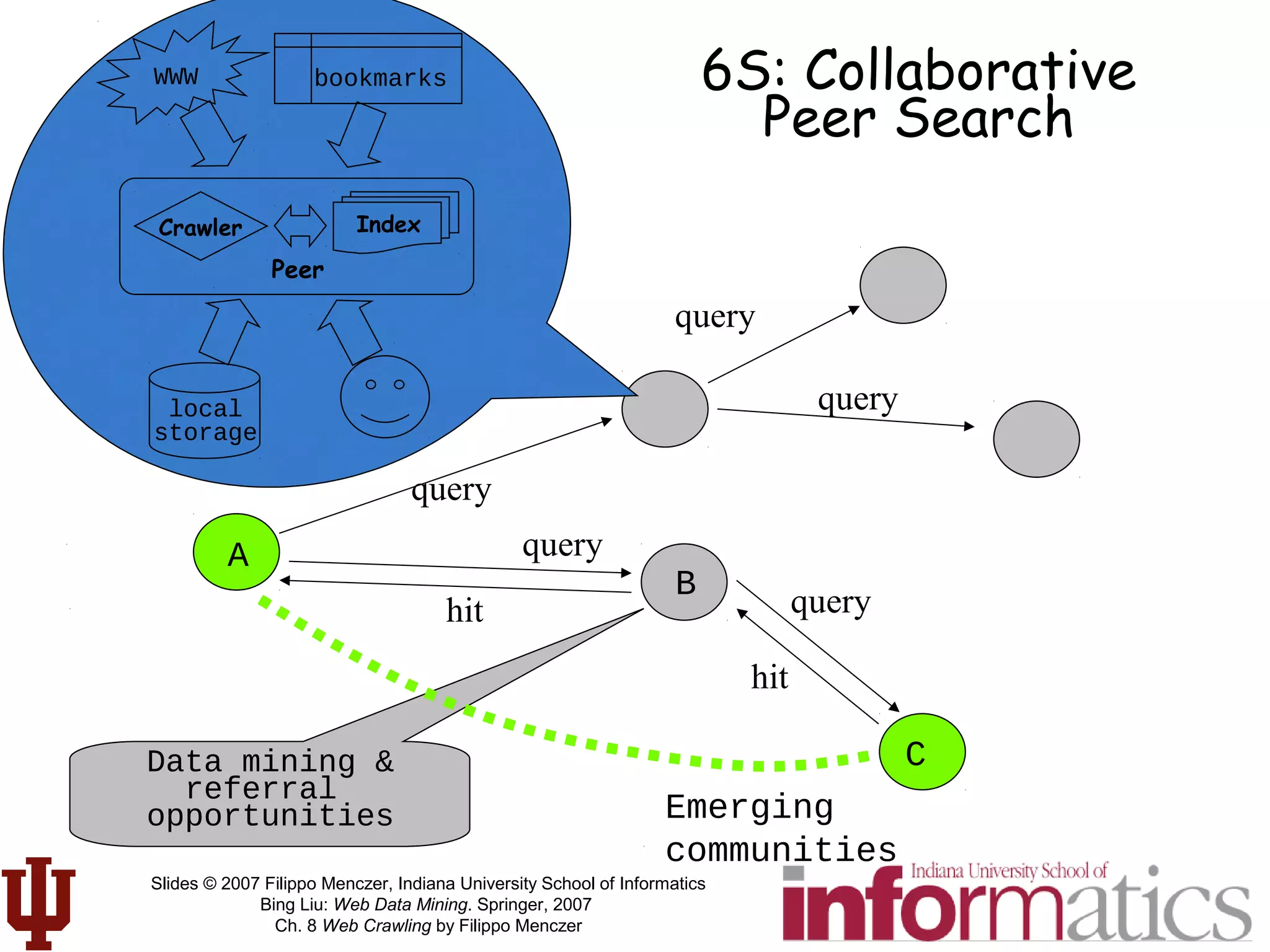 Slides © 2007 Filippo Menczer, Indiana University School of Informatics
Bing Liu: Web Data Mining. Springer, 2007
Ch. 8 Web Crawling by Filippo Menczer
6S: Collaborative
Peer Search
A
B
query
query
hit
hit
Data mining &
referral
opportunities
query
query
query
C
Emerging
communities
bookmarks
local
storage
WWW
IndexCrawler
Peer
 