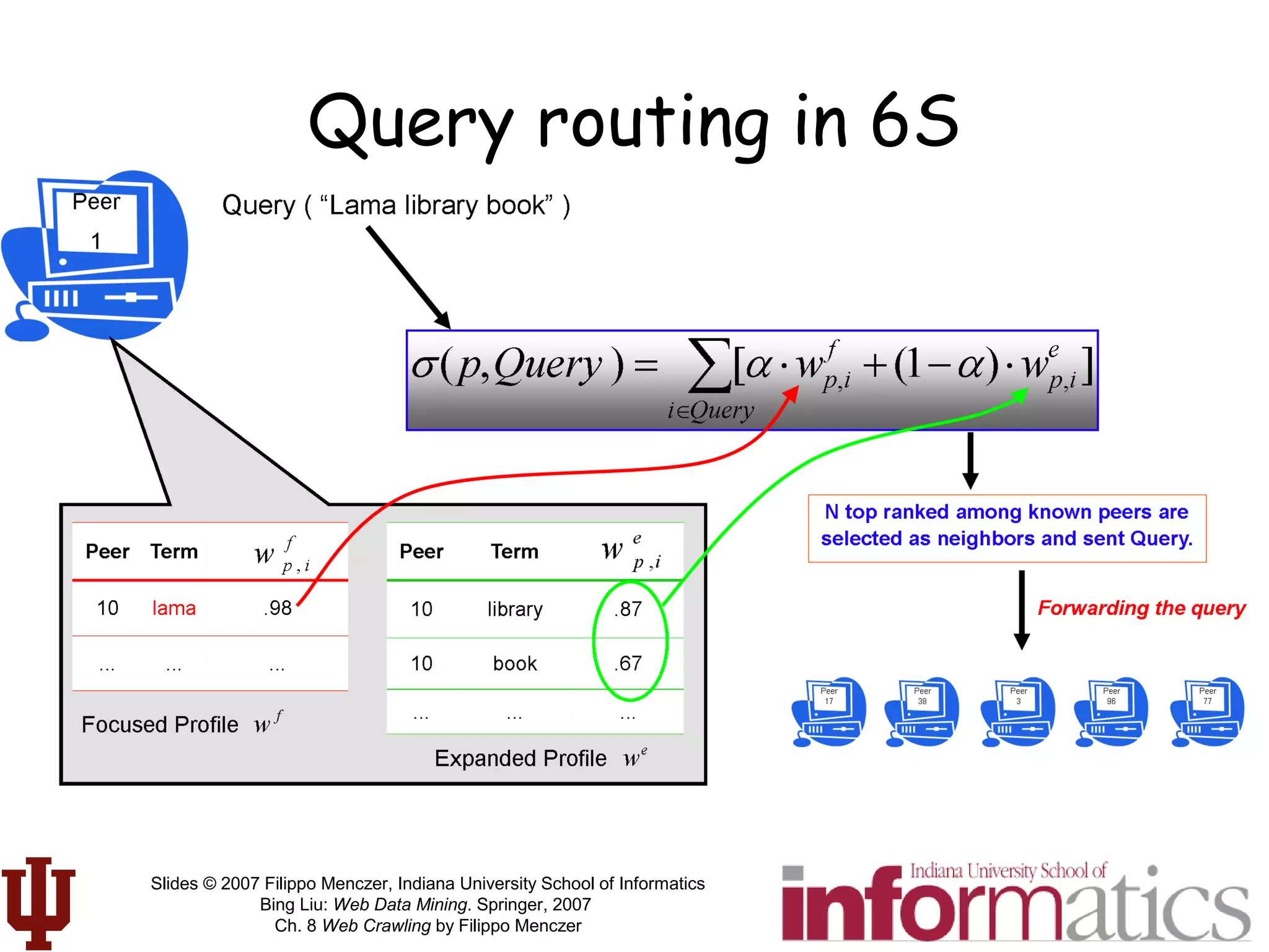 Slides © 2007 Filippo Menczer, Indiana University School of Informatics
Bing Liu: Web Data Mining. Springer, 2007
Ch. 8 Web Crawling by Filippo Menczer
Query routing in 6S
 