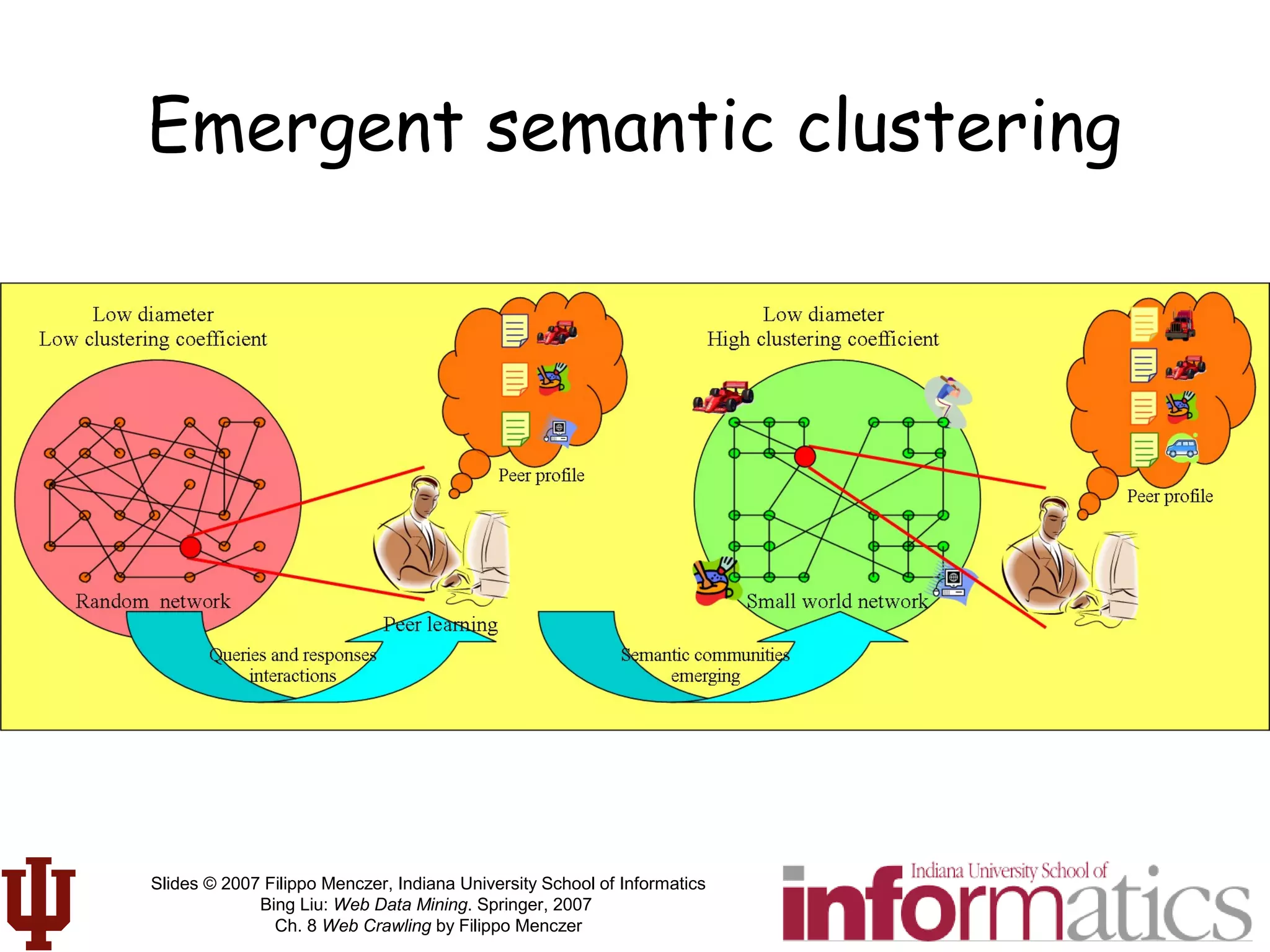 Slides © 2007 Filippo Menczer, Indiana University School of Informatics
Bing Liu: Web Data Mining. Springer, 2007
Ch. 8 Web Crawling by Filippo Menczer
Emergent semantic clustering
 
