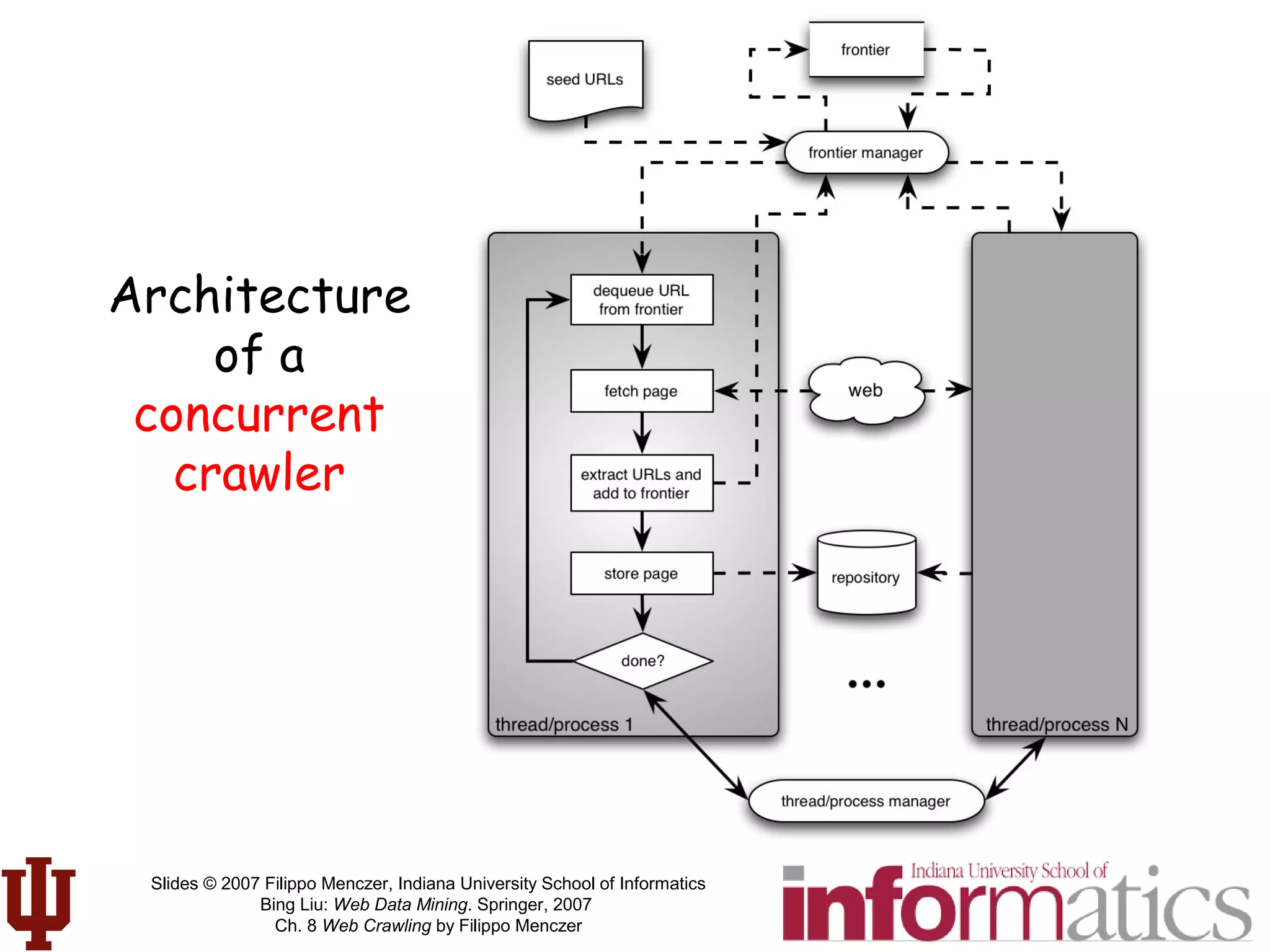 Slides © 2007 Filippo Menczer, Indiana University School of Informatics
Bing Liu: Web Data Mining. Springer, 2007
Ch. 8 Web Crawling by Filippo Menczer
Architecture
of a
concurrent
crawler
 