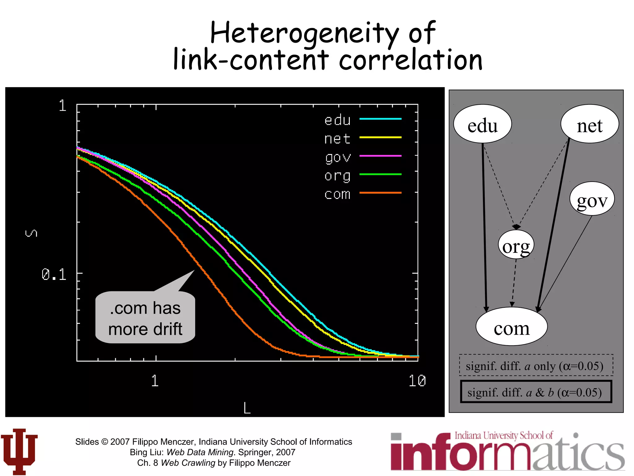 Slides © 2007 Filippo Menczer, Indiana University School of Informatics
Bing Liu: Web Data Mining. Springer, 2007
Ch. 8 Web Crawling by Filippo Menczer
Heterogeneity of
link-content correlation
S = c + (1−c)eaLb edu net
gov
org
com
signif. diff. a only (α=0.05)
signif. diff. a & b (α=0.05)
.com has
more drift
 