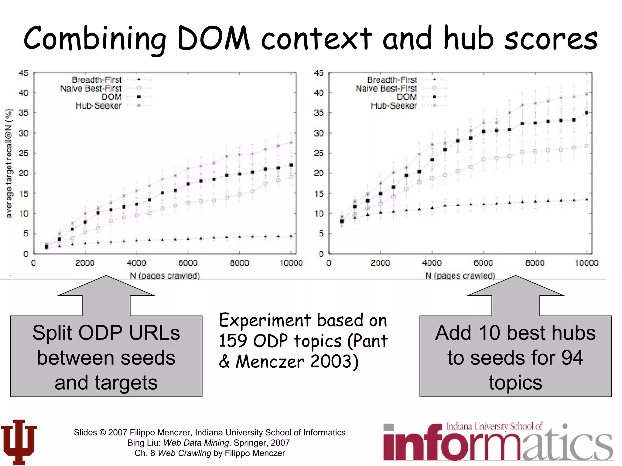 Slides © 2007 Filippo Menczer, Indiana University School of Informatics
Bing Liu: Web Data Mining. Springer, 2007
Ch. 8 Web Crawling by Filippo Menczer
Combining DOM context and hub scores
Add 10 best hubs
to seeds for 94
topics
Experiment based on
159 ODP topics (Pant
& Menczer 2003)
Split ODP URLs
between seeds
and targets
 