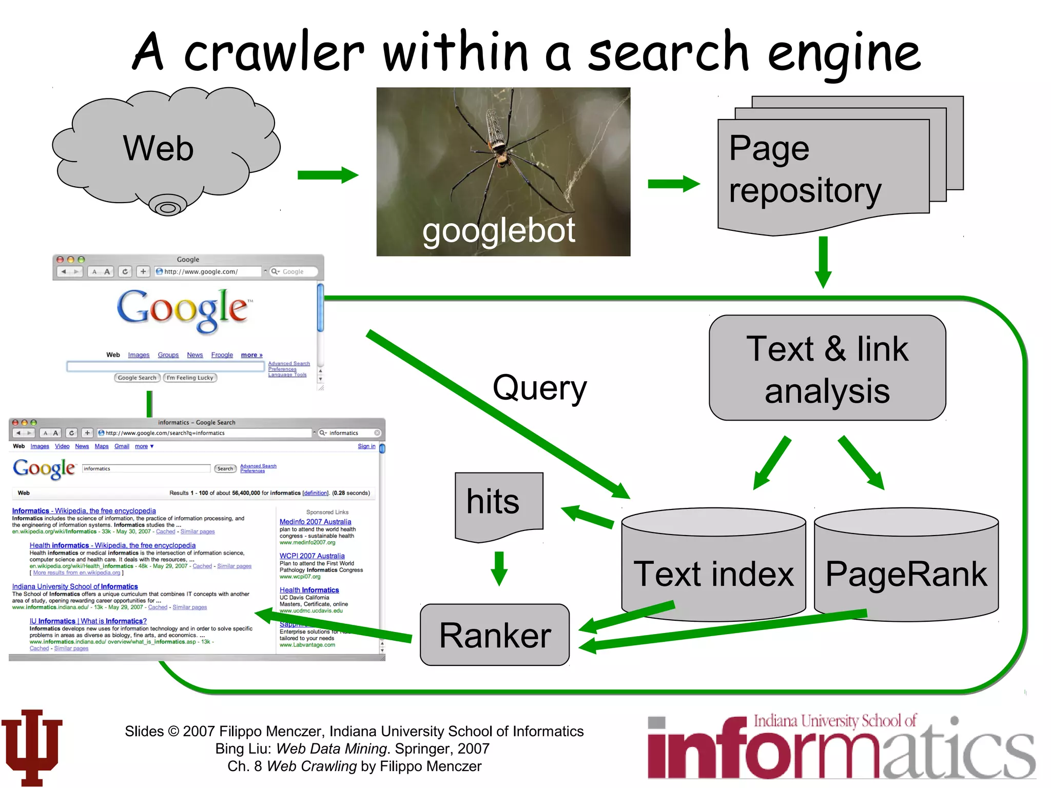 Slides © 2007 Filippo Menczer, Indiana University School of Informatics
Bing Liu: Web Data Mining. Springer, 2007
Ch. 8 Web Crawling by Filippo Menczer
A crawler within a search engine
Web
Text index PageRank
Page
repository
googlebot
Text & link
analysisQuery
hits
Ranker
 