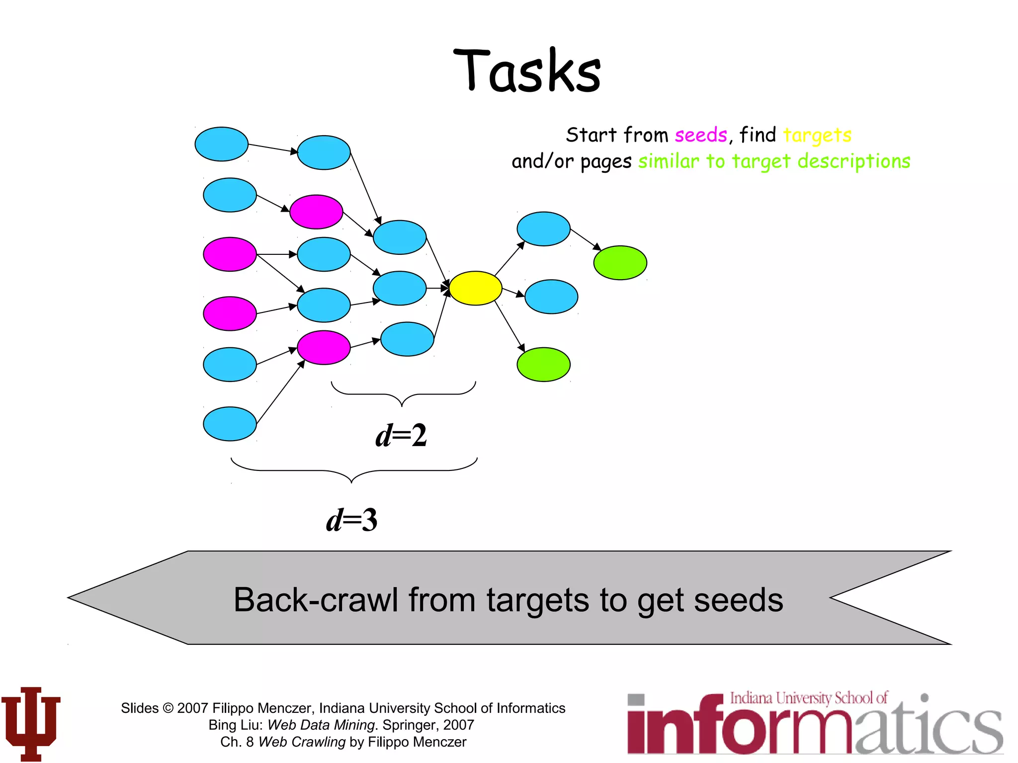 Slides © 2007 Filippo Menczer, Indiana University School of Informatics
Bing Liu: Web Data Mining. Springer, 2007
Ch. 8 Web Crawling by Filippo Menczer
Tasks
Start from seeds, find targets
and/or pages similar to target descriptions
d=2
d=3
Back-crawl from targets to get seeds
 