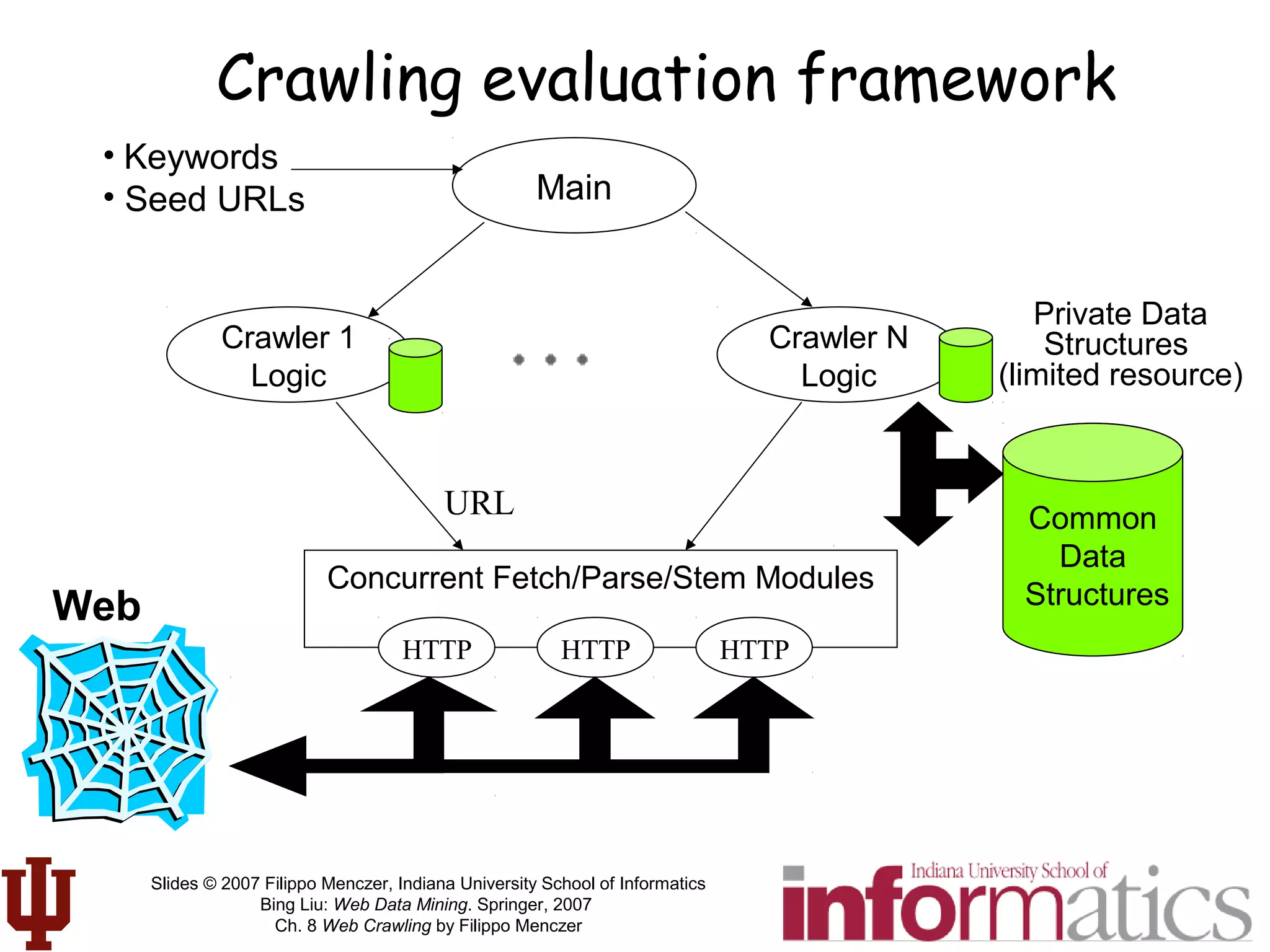 Slides © 2007 Filippo Menczer, Indiana University School of Informatics
Bing Liu: Web Data Mining. Springer, 2007
Ch. 8 Web Crawling by Filippo Menczer
Crawling evaluation framework
URL
Web
Common
Data
Structures
Crawler 1
Logic
Main
• Keywords
• Seed URLs
Crawler N
Logic
Private Data
Structures
(limited resource)
Concurrent Fetch/Parse/Stem Modules
HTTP HTTP HTTP
 