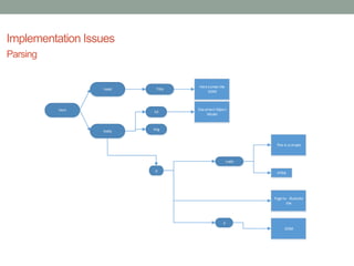 Implementation Issues
Parsing
html
head
body
Title
Herecomes the
DOM
h2
img
p
Document Object
Model
This is a simple
HTML
Pageto illustrate
the
DOM
code
a
 