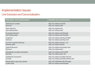 Implementation Issues
Link Extraction and Canonicalization
Description and transformation Example and canonical form
Default port number
Remove
http://cs.indiana.edu:80/
http://cs.indiana.edu/
Root directory
Add trailing slash
http://cs.indiana.edu
http://cs.indiana.edu/
Guessed directory*
Add trailing slash
http://cs.indiana.edu/People
http://cs.indiana.edu/People/
Fragment
Remove
http://cs.indiana.edu/faq.html#3
http://cs.indiana.edu/faq.html
Current or parent directory
Resolve path
http://cs.indiana.edu/a/./../b/
http://cs.indiana.edu/b/
Default filename*
Remove
http://cs.indiana.edu/index.html
http://cs.indiana.edu/
Needlessly encoded characters
Decode
http://cs.indiana.edu/%7Efil/
http://cs.indiana.edu/~fil/
Disallowed characters
Encode
http://cs.indiana.edu/My File.htm
http://cs.indiana.edu/My%20File.htm
Mixed/upper-case host names
Lower-case
http://CS.INDIANA.EDU/People/
http://cs.indiana.edu/People/
 