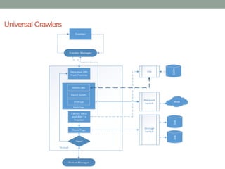 Universal Crawlers
Fetch Page
Frontier
Frontier Manager
Dequeue URL
from Frontier
Extract URLs
and Add To
Frontier
Store Page
Done?
Disk
Web
Thread Manager
Thread
Resolve DNS
Asynch Sockets
HTTP Get
Storage
Switch
Disk
Network
Switch
DNS
Cache
 