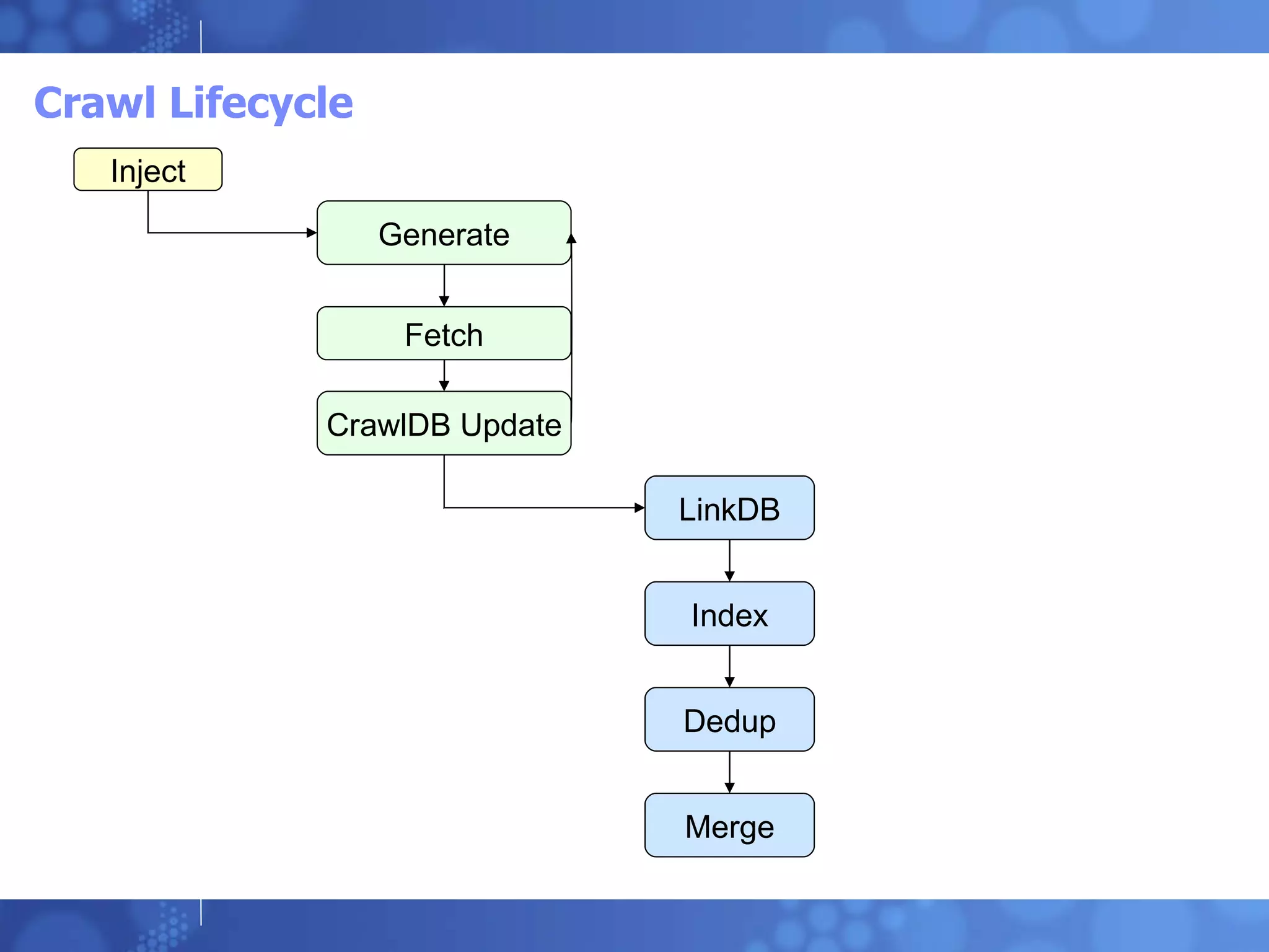 Crawl Lifecycle Generate Inject LinkDB Fetch Index CrawlDB Update Dedup Merge 