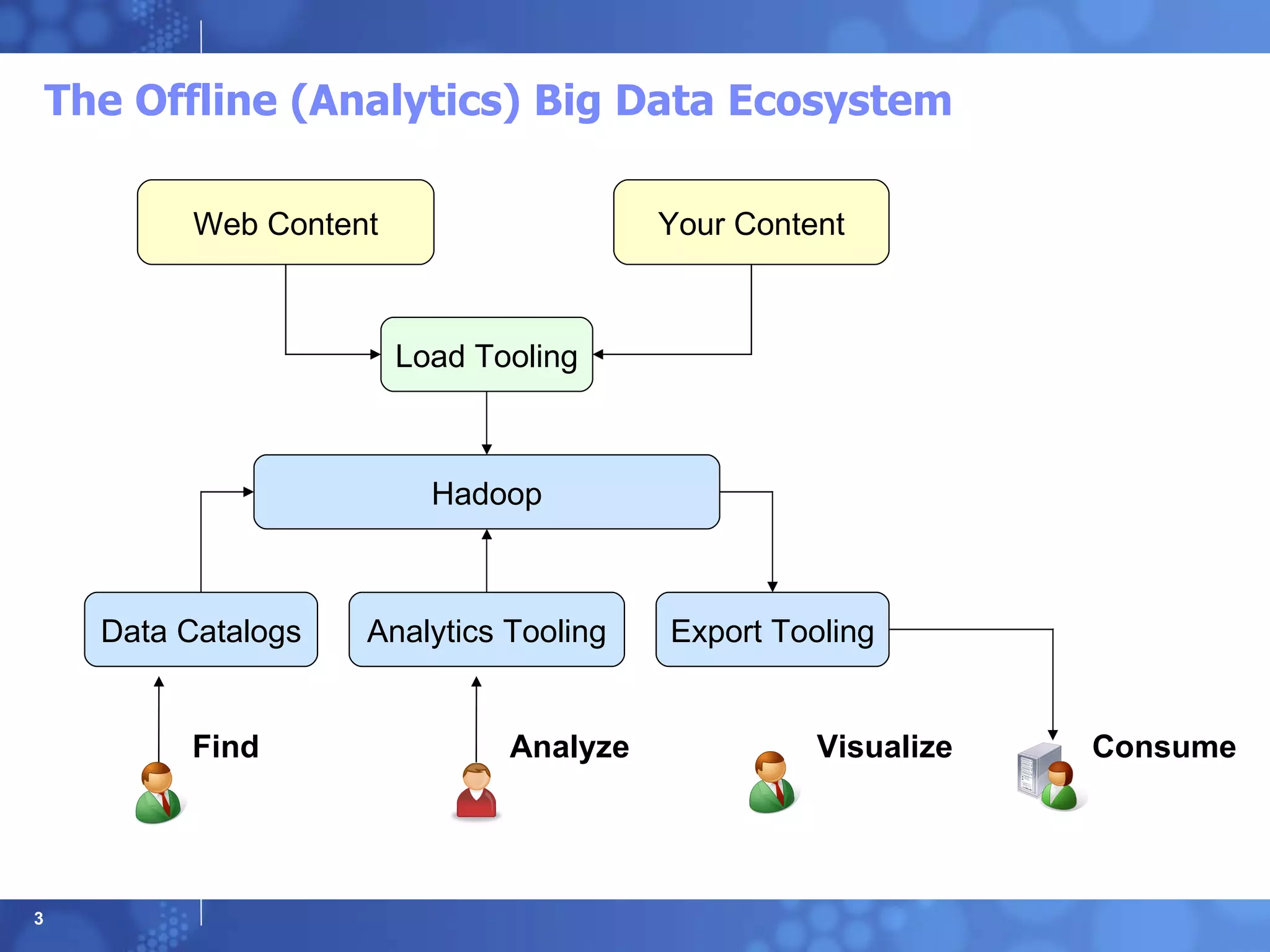 The Offline (Analytics) Big Data Ecosystem Load Tooling Web Content Your Content Hadoop Data Catalogs Analytics Tooling Export Tooling Find Analyze Visualize Consume 