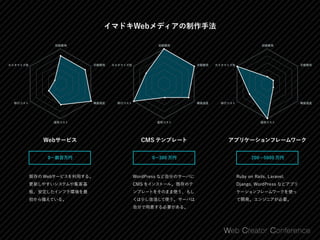 イマドキWebメディアの制作手法
初期費用
運用コスト
月額費用
構築速度
カスタマイズ性
移行コスト
初期費用
運用コスト
月額費用
構築速度
カスタマイズ性
移行コスト
初期費用
運用コスト
月額費用
構築速度
カスタマイズ性
移行コスト
Webサービス
0∼数百万円
既存の Webサービスを利用する。
更新しやすいシステムや集客基
板、安定したインフラ環境を最
初から備えている。
WordPress など自分のサーバに
CMS をインストール。既存のテ
ンプレートをそのまま使う、もし
くは少し改造して使う。サーバは
自分で用意する必要がある。
Ruby on Rails, Laravel,
Django, WordPress などアプリ
ケーションフレームワークを使っ
て開発。エンジニアが必要。
CMS テンプレート アプリケーションフレームワーク
0∼300 万円 200∼5000 万円
 