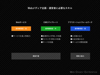 Webメディア企画・運営者に必要なスキル
Webサービス
運用難易度：低
開発不要 開発工数大
運用難易度：中 運用難易度：高
●サービスを選ぶ情報力 ●基礎的な HTML の知識
●ドメインや DNS の知識
●サーバの知識
●人を集める力
●お金を集める力
●チームでの開発経験
CMS テンプレート アプリケーションフレームワーク
 