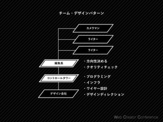 チーム・デザインパターン
・方向性決める 
・クオリティチェック
・プログラミング 
・インフラ 
・ワイヤー設計 
・デザインディレクション
編集長
コントロールタワー
ライター
デザイン会社
ライター
カメラマン
 