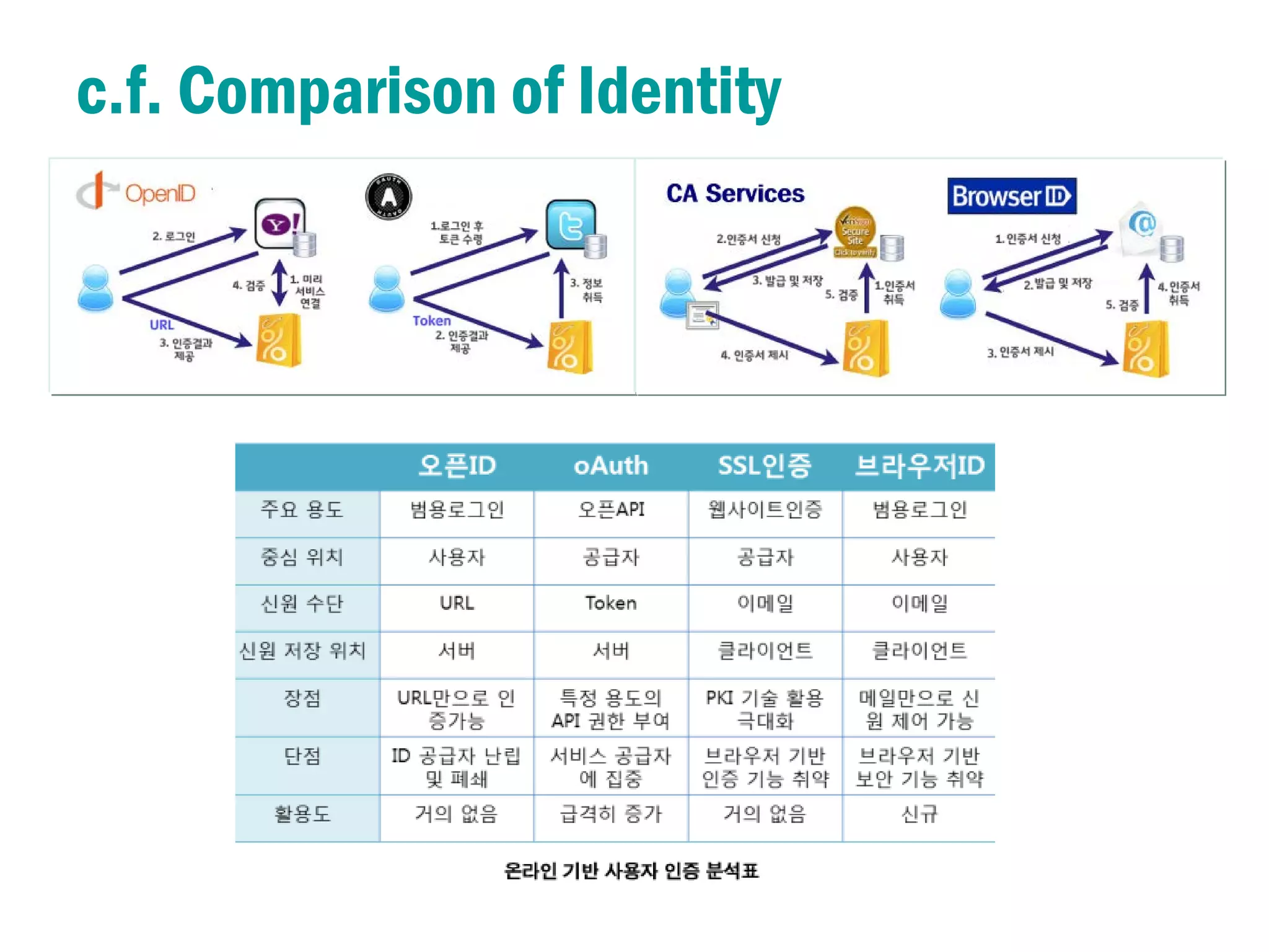 c.f. Comparison of Identity
 