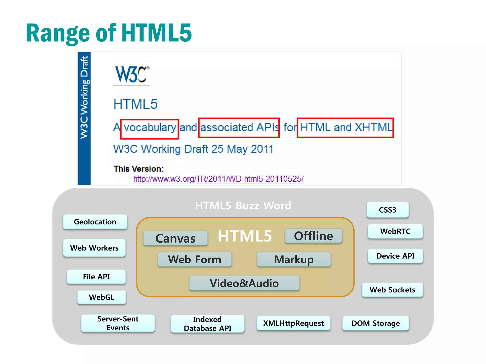 Range of HTML5




                              HTML5 Buzz Word                     CSS3
    Geolocation

                        Canvas      HTML5         Offline
                                                                  WebRTC

   Web Workers
                                                                 Device API
                         Web Form            Markup
      File API
                                  Video&Audio                   Web Sockets
       WebGL

          Server-Sent         Indexed
                                           XMLHttpRequest   DOM Storage
            Events          Database API
 
