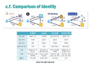 c.f. Comparison of Identity
 