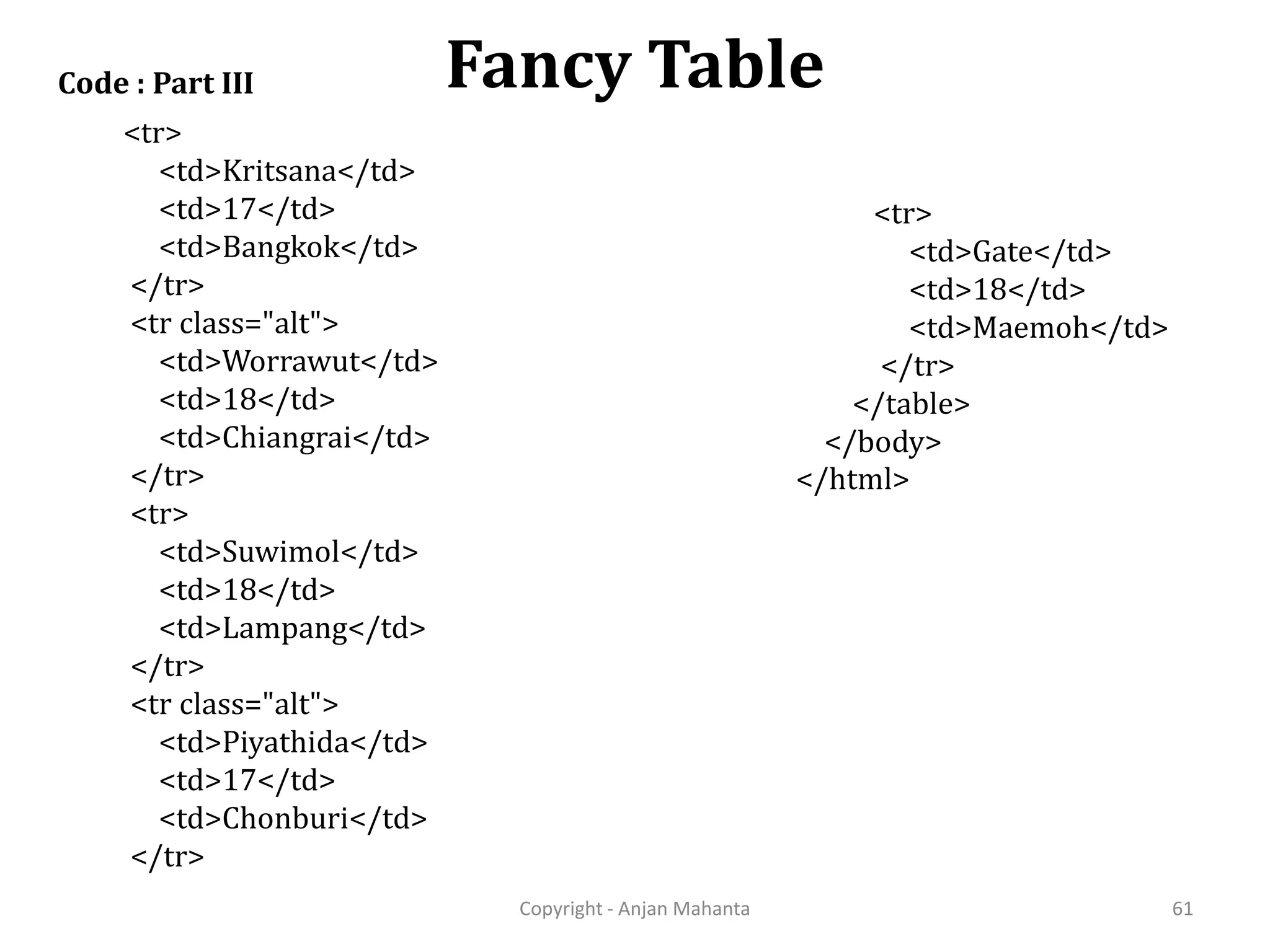 Fancy Table Copyright - Anjan Mahanta 61 Code : Part III <tr> <td>Kritsana</td> <td>17</td> <td>Bangkok</td> </tr> <tr class="alt"> <td>Worrawut</td> <td>18</td> <td>Chiangrai</td> </tr> <tr> <td>Suwimol</td> <td>18</td> <td>Lampang</td> </tr> <tr class="alt"> <td>Piyathida</td> <td>17</td> <td>Chonburi</td> </tr> <tr> <td>Gate</td> <td>18</td> <td>Maemoh</td> </tr> </table> </body> </html> 