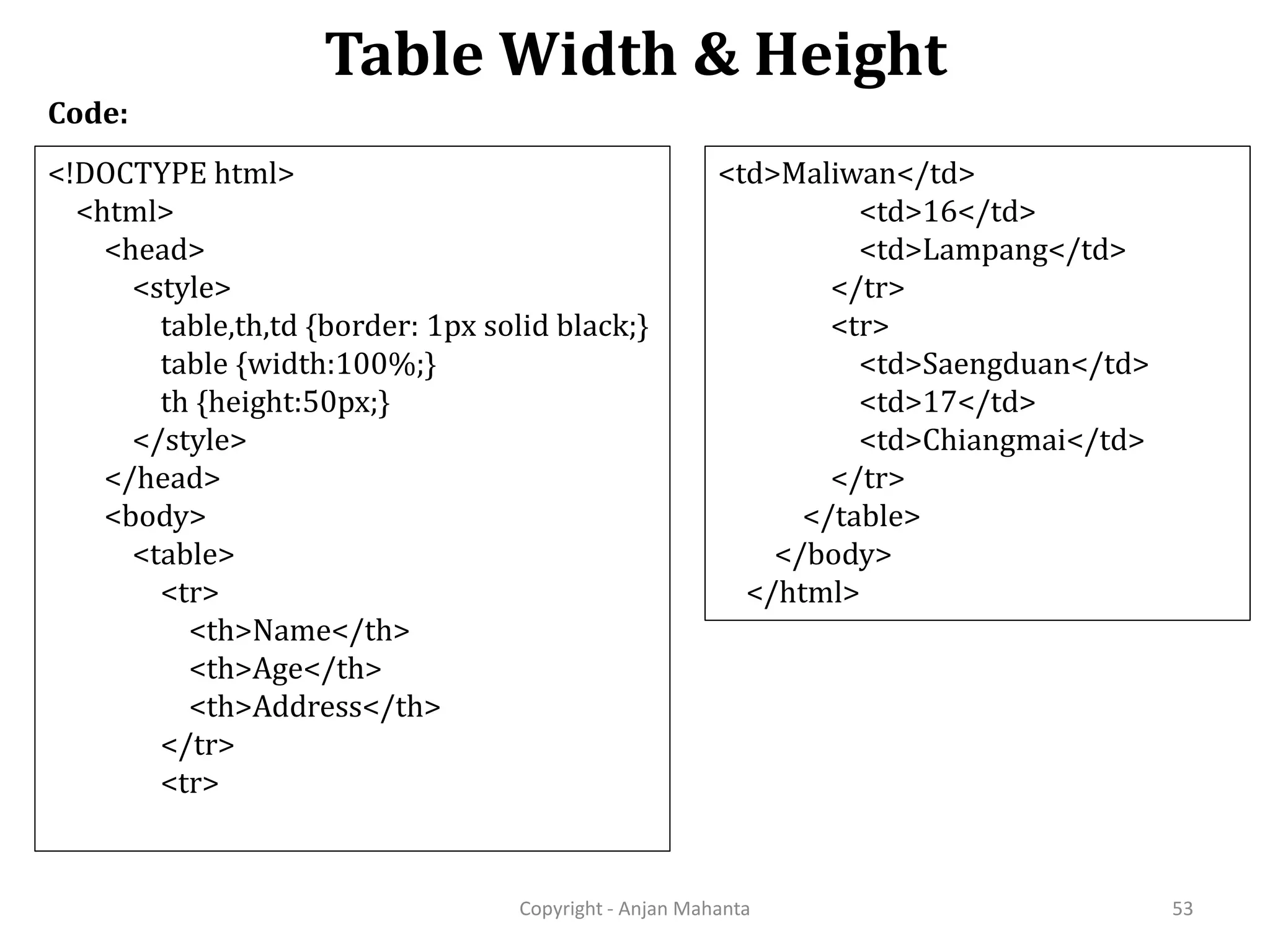 Table Width & Height Copyright - Anjan Mahanta 53 Code: <!DOCTYPE html> <html> <head> <style> table,th,td {border: 1px solid black;} table {width:100%;} th {height:50px;} </style> </head> <body> <table> <tr> <th>Name</th> <th>Age</th> <th>Address</th> </tr> <tr> <td>Maliwan</td> <td>16</td> <td>Lampang</td> </tr> <tr> <td>Saengduan</td> <td>17</td> <td>Chiangmai</td> </tr> </table> </body> </html> 