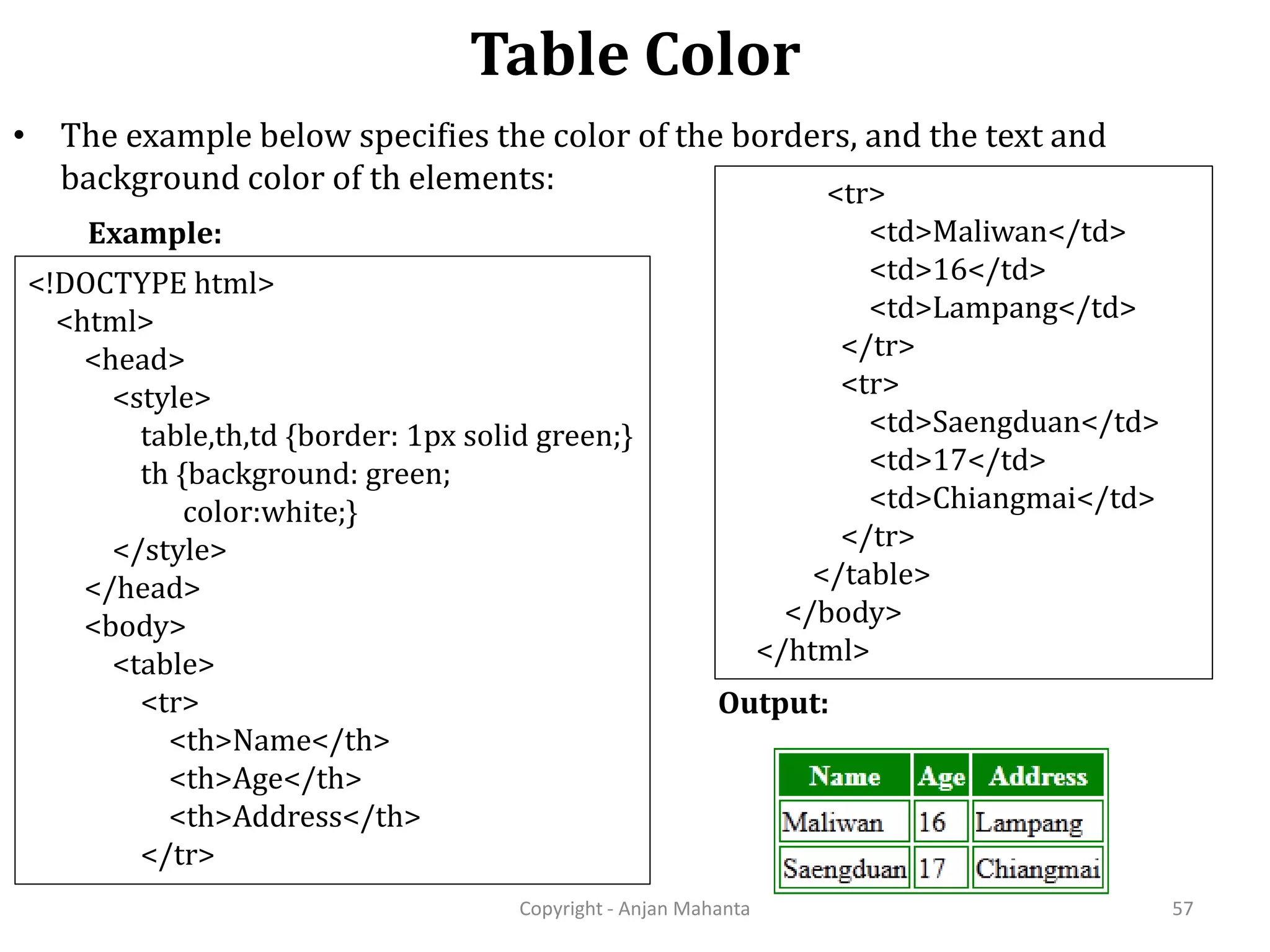 Table Color Copyright - Anjan Mahanta 57 • The example below specifies the color of the borders, and the text and background color of th elements: Output: Example: <tr> <td>Maliwan</td> <td>16</td> <td>Lampang</td> </tr> <tr> <td>Saengduan</td> <td>17</td> <td>Chiangmai</td> </tr> </table> </body> </html> <!DOCTYPE html> <html> <head> <style> table,th,td {border: 1px solid green;} th {background: green; color:white;} </style> </head> <body> <table> <tr> <th>Name</th> <th>Age</th> <th>Address</th> </tr> 