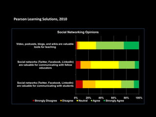 Pearson Learning Solutions, 2010


                                   Social Networking Opinions


 Video, podcasts, blogs, and wikis are valuable
              tools for teaching




  Social networks (Twitter, Facebook, LinkedIn)
   are valuable for communicating with fellow
                    educators




 Social networks (Twitter, Facebook, LinkedIn)
 are valuable for communicating with students



                                                  0%        20%     40%     60%       80%   100%
               Strongly Disagree      Disagree         Neutral  Agree   Strongly Agree
 