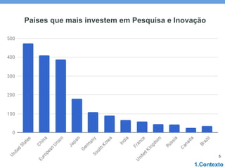 5
Países que mais investem em Pesquisa e Inovação
1.Contexto
 